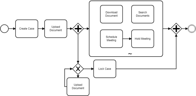 Declarative And Hybrid Process Discovery Recent Advances And Open Challenges Springerlink