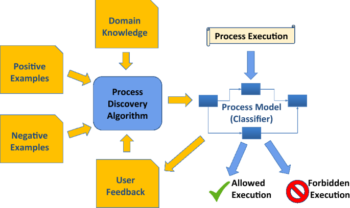 Declarative And Hybrid Process Discovery Recent Advances And Open Challenges Springerlink