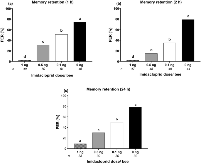 Effect Of Sub Lethal Doses Of Imidacloprid On Learning And Memory Formation Of Indigenous Arabian Bee Apis Mellifera Jemenitica Ruttner Adult Foragers Springerlink Effect Of Sub Lethal Doses Of Imidacloprid On Learning And Memory Formation Of Indigenous Arabian Bee Apis Mellifera Jemenitica Ruttner Adult Foragers Springerlink