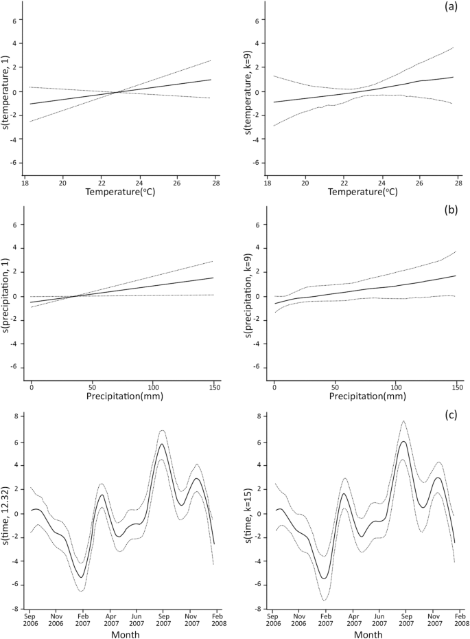 Modeling Overdispersion Autocorrelation And Zero Inflated Count Data Via Generalized Additive Models And Bayesian Statistics In An Aphid Population Study Springerlink Modeling Overdispersion Autocorrelation And Zero Inflated Count Data Via Generalized Additive Models And Bayesian Statistics In An Aphid Population Study Springerlink
