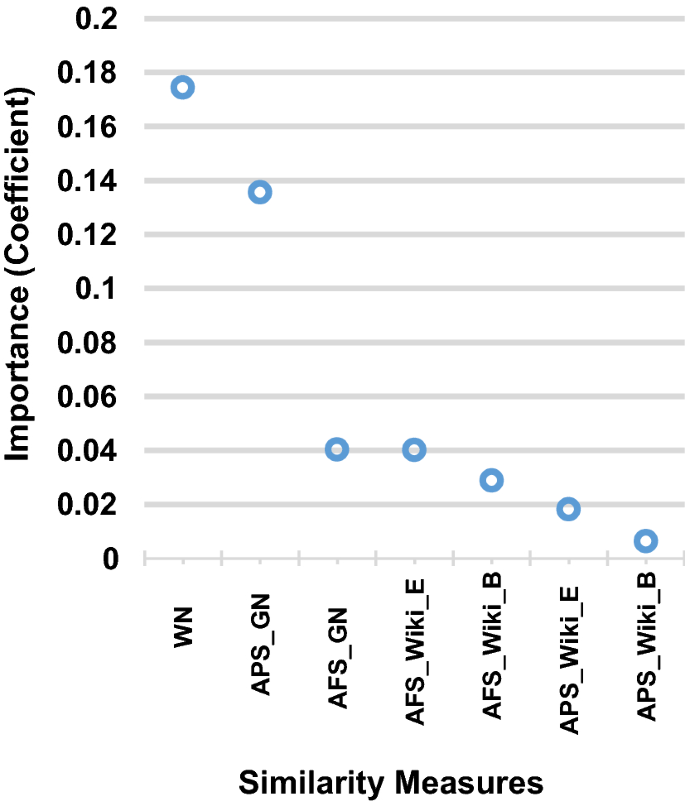 Semantic Textual Similarity Between Sentences Using Bilingual Word Semantics Springerlink