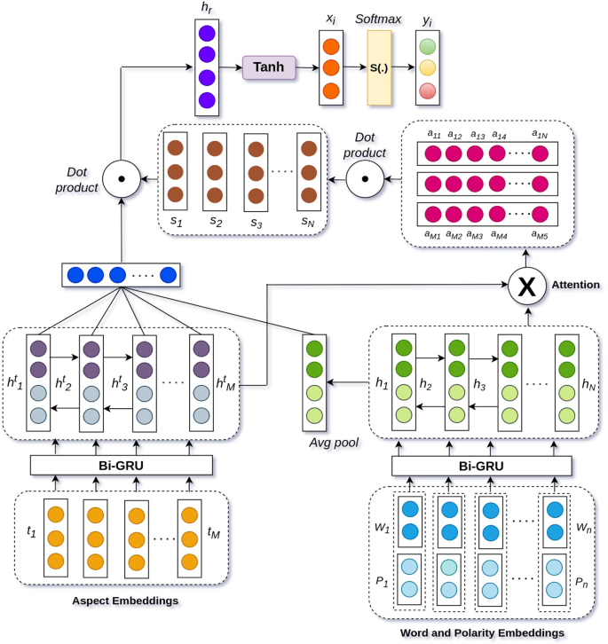 Polarityaware deep attention network for aspectbased sentiment