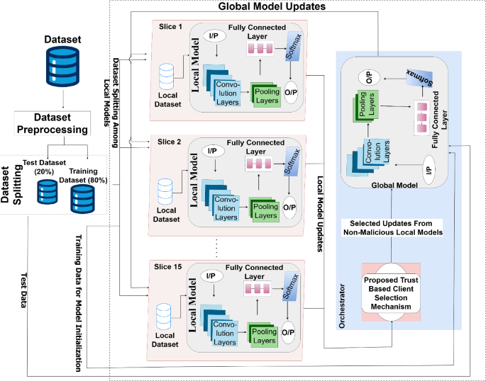 Fortifying 5G network slices using a trust-based secure federated ...