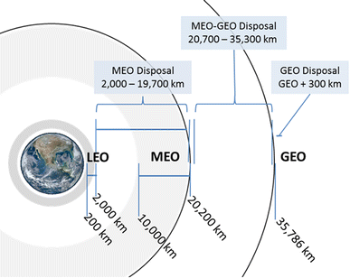 satellite orbits leo meo geo resolution: 308x387 satellite orbits leo meo geo