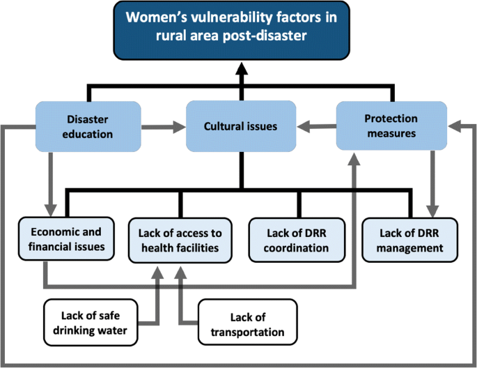 Vulnerability Factors of Afghan Rural Women to Disasters ...