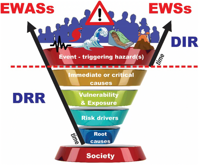 Early Warning Systems Lost In Translation Or Late By Definition A Forin Approach Springerlink