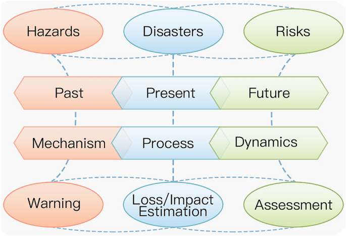 Disaster Risk Science: A Geographical Perspective and a Research ...