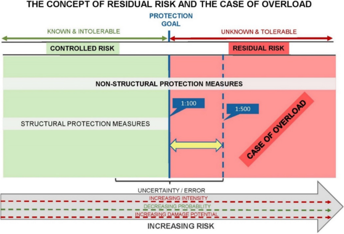 Beyond the Expected—Residual Risk and Cases of Overload in the ...