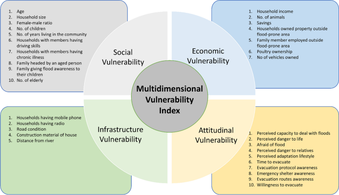 Multidimensional Vulnerability Assessment of Flood-Prone Rural ...