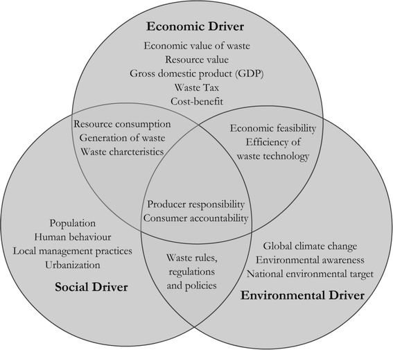 Identification Of Waste Management Development Drivers And Potential Emerging Waste Treatment Technologies Springerlink
