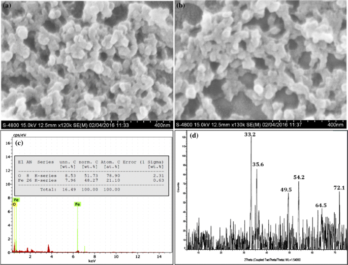 Detoxification Of Toxic Dyes Using Biosynthesized Iron Nanoparticles By Photo Fenton Processes Springerlink Detoxification Of Toxic Dyes Using Biosynthesized Iron Nanoparticles By Photo Fenton Processes Springerlink
