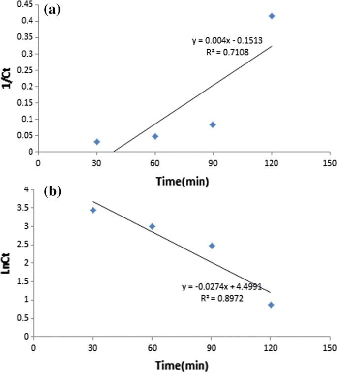 Photocatalytic Degradation Of Metronidazole From Aquatic Solution By Tio 2 Doped Fe 3 Nano Photocatalyst Springerlink Photocatalytic Degradation Of Metronidazole From Aquatic Solution By Tio 2 Doped Fe 3 Nano Photocatalyst Springerlink