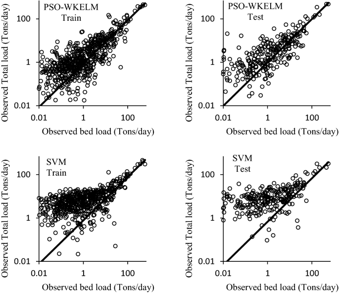 Bed load prediction in gravel-bed rivers using wavelet kernel extreme  learning machine and meta-heuristic methods | SpringerLink