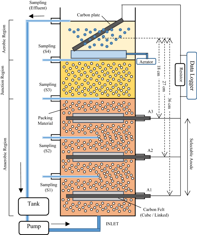 Enhancement Of Mass And Charge Transport In Scaled Up Microbial Fuel Cell By Using Innovative Configuration Of Bioanode Springerlink