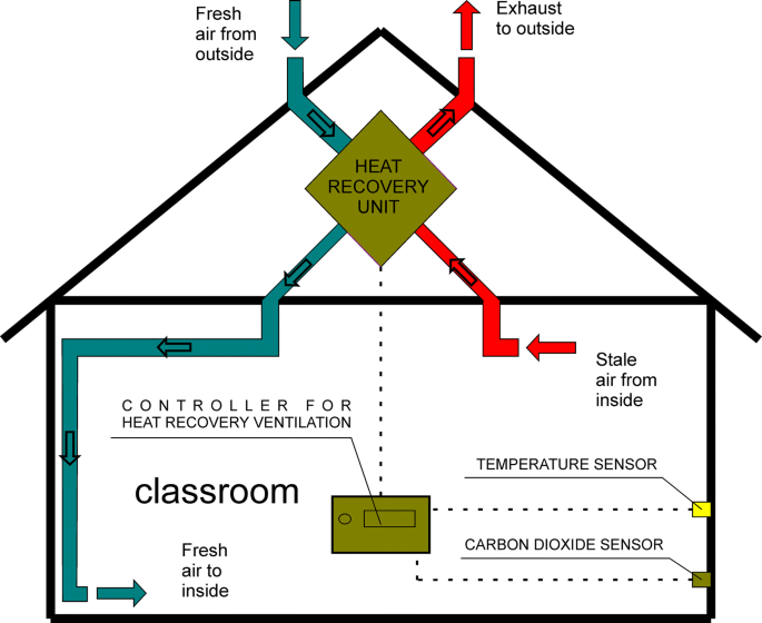 The concentration of carbon dioxide in conference rooms: a simplified model  and experimental verification | SpringerLink