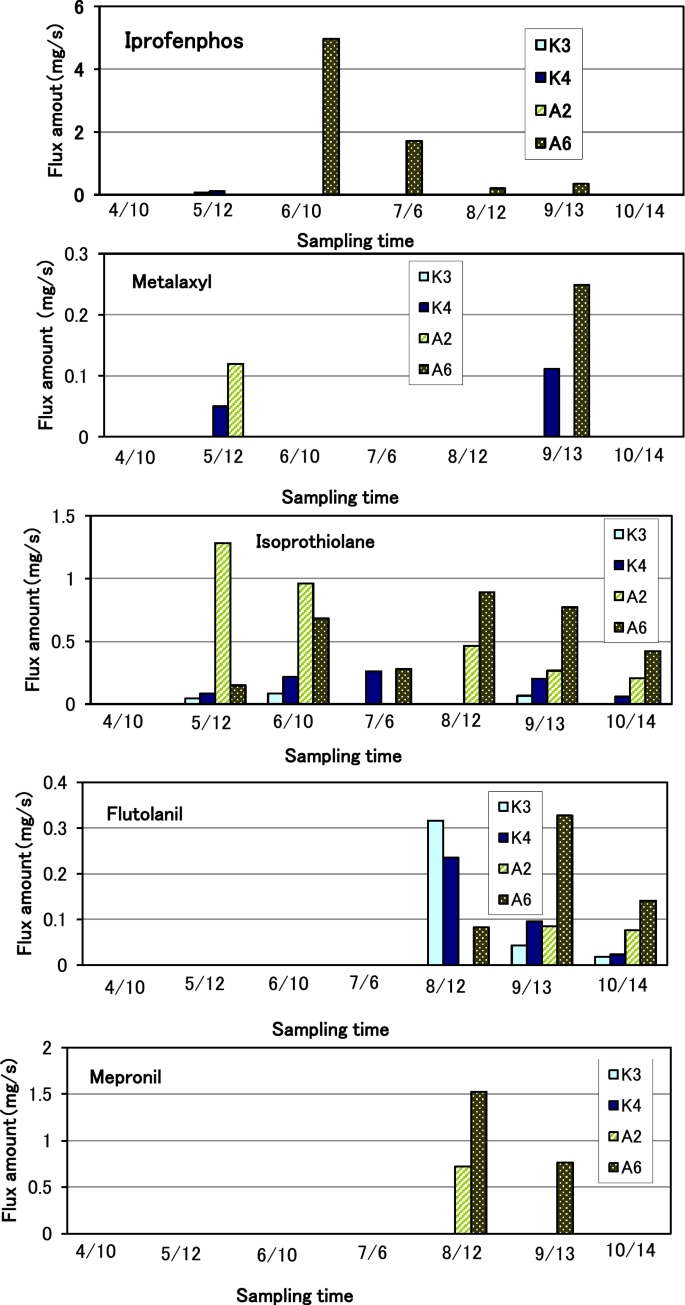 Kurose and Ashida Rivers