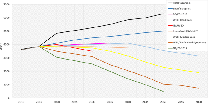 An Overview Of Global Energy Scenarios By 2040 Identifying The Driving Forces Using Cross Impact Analysis Method Springerlink