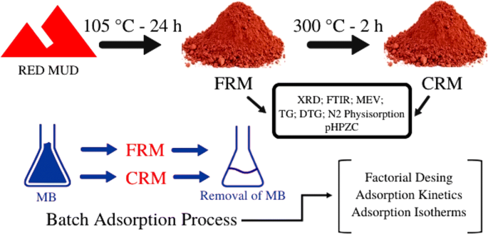 Use of red mud from amazon region as an adsorbent for the removal of  methylene blue: process optimization, isotherm and kinetic studies |  SpringerLink