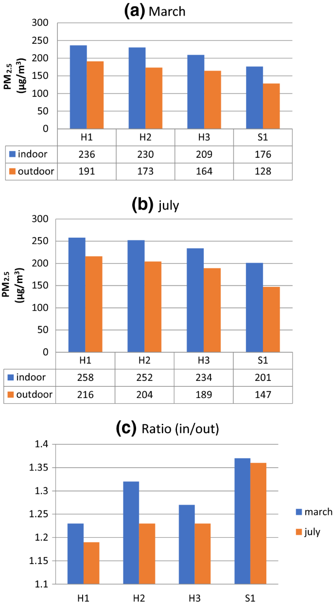 Assessment Of Pm2 5 Tvocs Comfort Parameters And Volatile Organic Solvents Of Paint At Carpenter Workshop And Exposure To Residential Houses In Deir Ballout In Palestine Springerlink