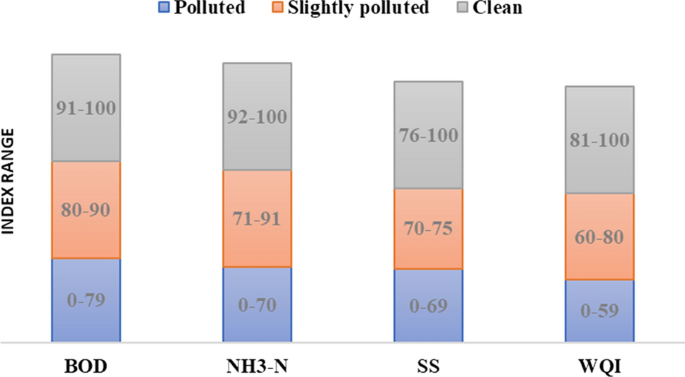 Surface Water Quality Status And Prediction During Movement Control Operation Order Under Covid 19 Pandemic Case Studies In Malaysia Springerlink