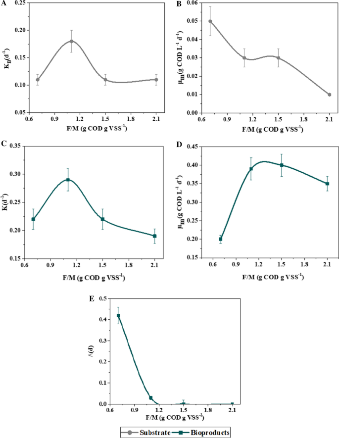 Effect Of The Substrate Microorganism Ratio On The Anaerobic Production Of Carboxylic Acids From Residual Glycerol Springerlink