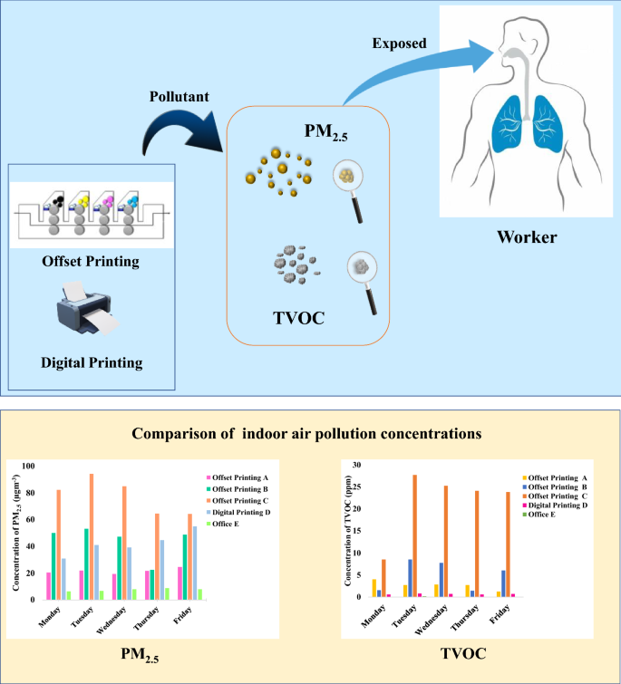 Health risk analysis from volatile organic compounds and fine particulate matter the printing SpringerLink