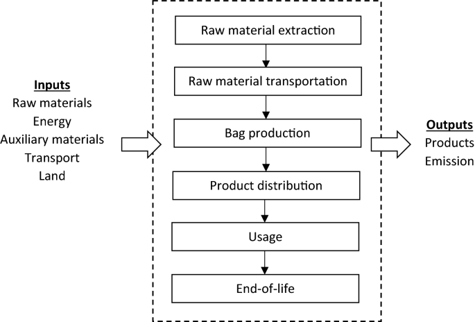 Life cycle assessment of paper and plastic grocery bags used in Sri Lankan  supermarkets | SpringerLink