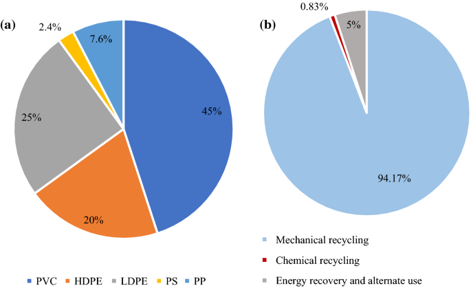 Plastic waste recycling: existing Indian scenario and future opportunities  | SpringerLink