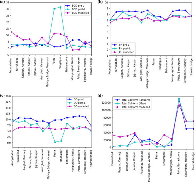ganga water pollution research paper figure 10