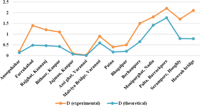 ganga water pollution research paper figure 4