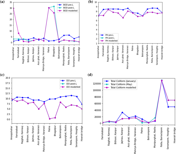 ganga water pollution research paper figure 5