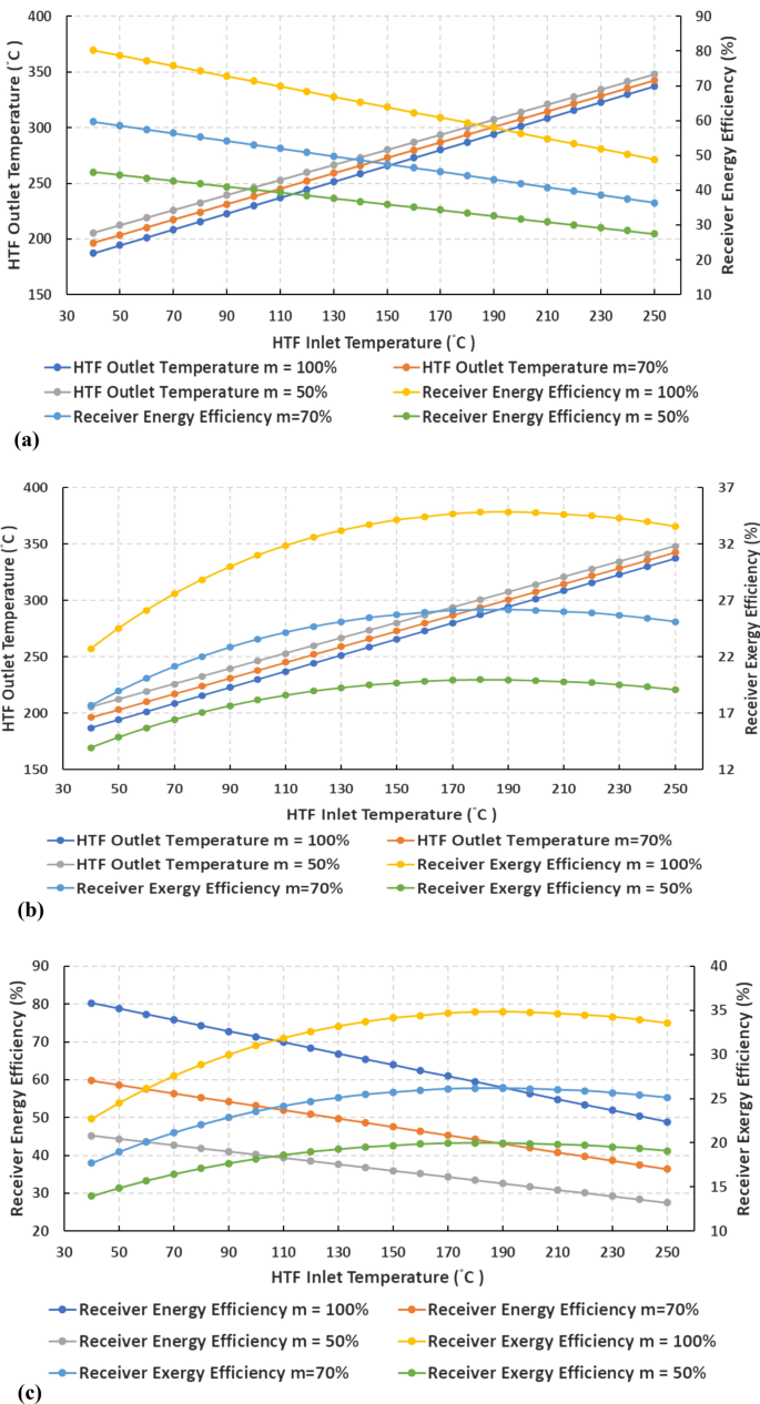 Performance analysis of an advanced concentrated solar power system for  environmental benefit: energy and exergy analysis | International Journal  of Environmental Science and Technology