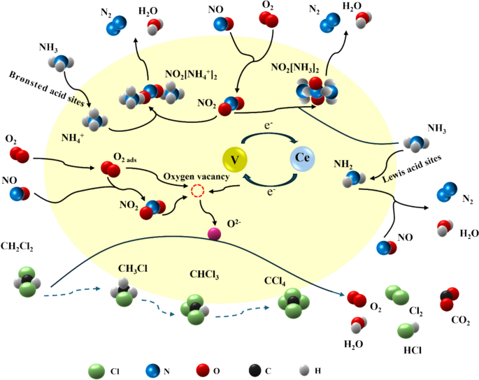 Effective synergistic removal of NO and dichloromethane from flue gas ...