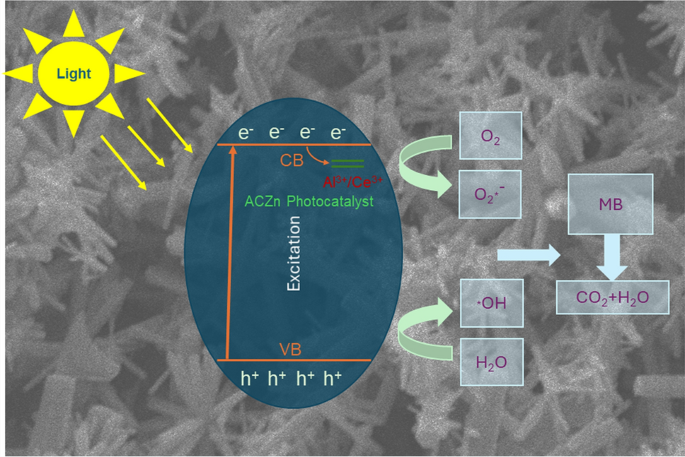 Enhanced photocatalytic degradation of methylene blue using aluminum ...