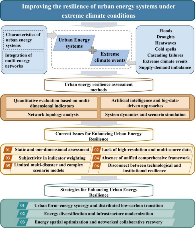 A review of urban energy resilience assessment under extreme climate ...