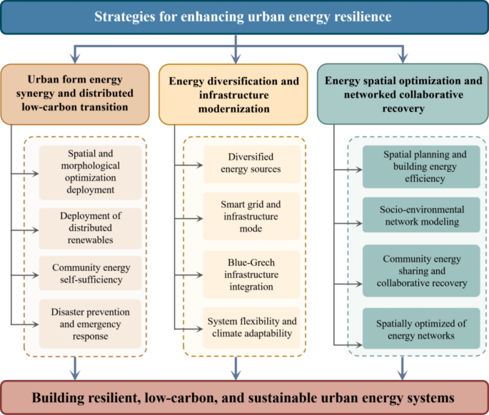 A review of urban energy resilience assessment under extreme climate ...
