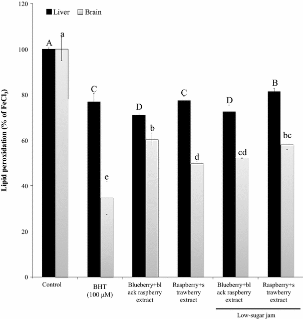 Development Of Low Sugar Antioxidant Jam By A Combination Of Anthocyanin Rich Berries Springerlink