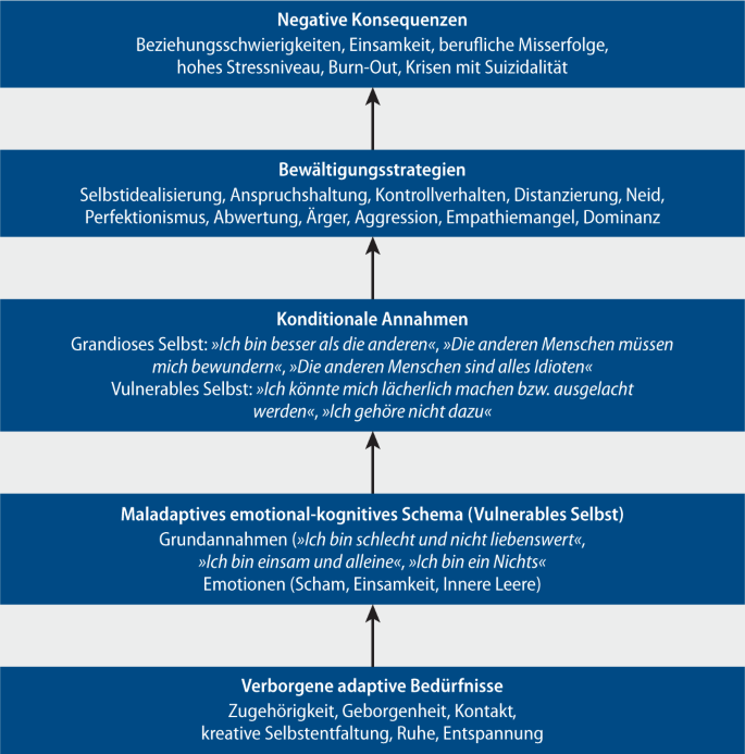 Weibliche narzisstische persönlichkeitsstörung