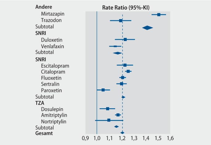 Machen Antidepressiva dick? | SpringerLink