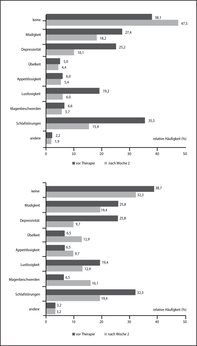 2 Wochen Wirksamkeit Und Vertraglichkeit Von Flupirtin Mr Und Diclofenac Bei Akuten Kreuz Ruckenschmerzen Springerlink