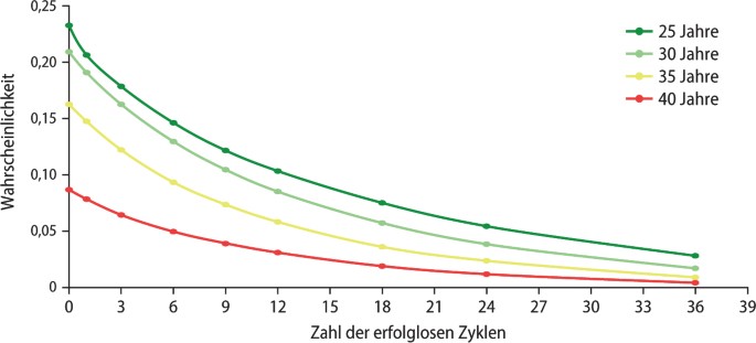 33 jahre zyklus