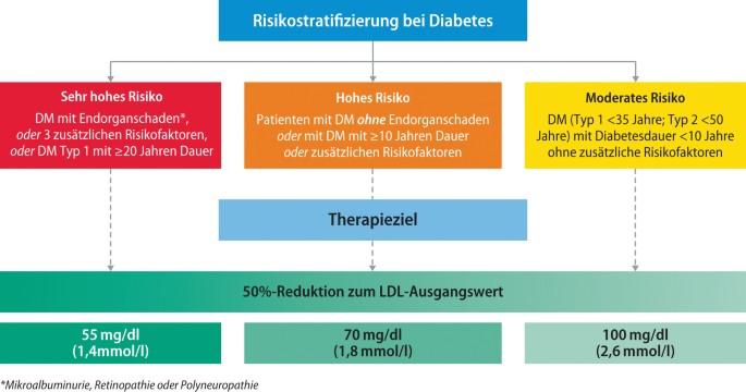 Lipidtherapie bei Diabetikern — ein Update | SpringerLink