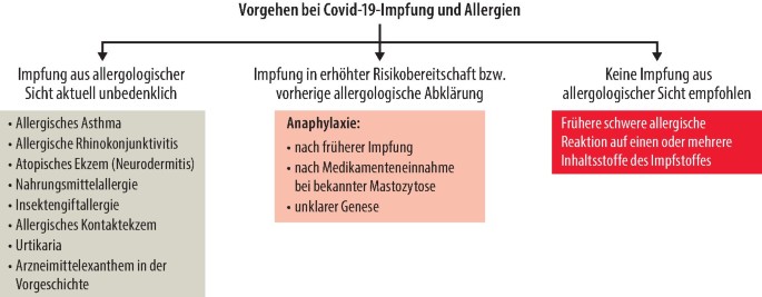 Anaphylaxie-Risiko bei der COVID-19-Impfung: Empfehlungen für das  praktische Management | SpringerLink