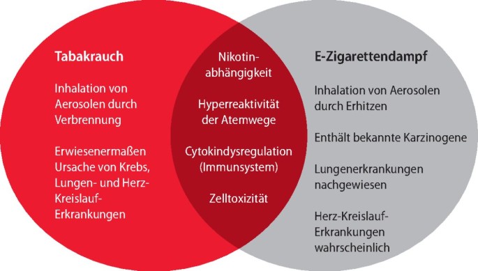 elfbar elfa master akku Nikotin reduzieren mit der E-Zigarette: Schritt für Schritt zur  Rauchfreiheit