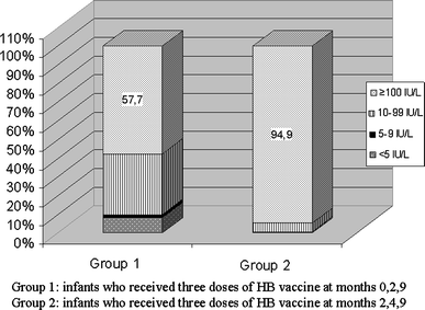 Immunogenicity Of Recombinant Hepatitis B Vaccine Comparison Of Two Different Vaccination Schedules Springerlink