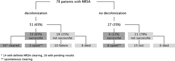 MRSA decolonization: success rate, risk factors for failure and optimal  duration of follow-up | SpringerLink