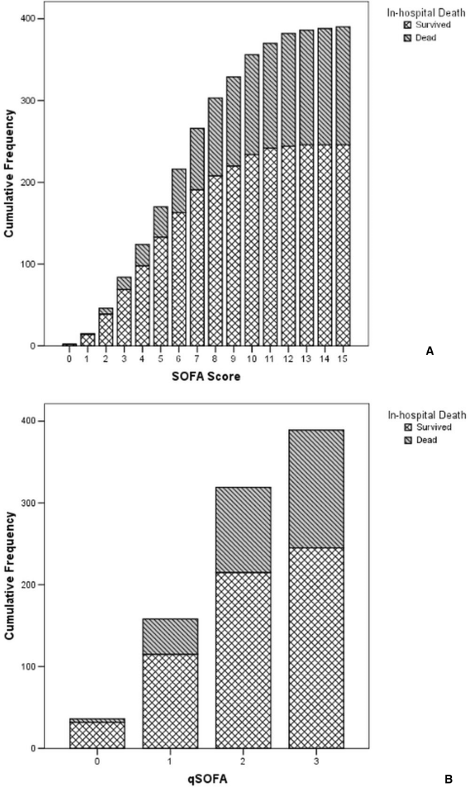 SOFA and qSOFA usefulness for in-hospital death prediction of elderly  patients admitted for suspected infection in internal medicine |  SpringerLink