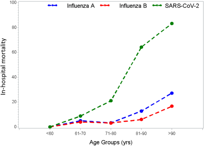 COVID-19 is not “just another flu” but a quite severe disease in comparison  of influenza A and B – Ευαγγελάτος Γεώργιος