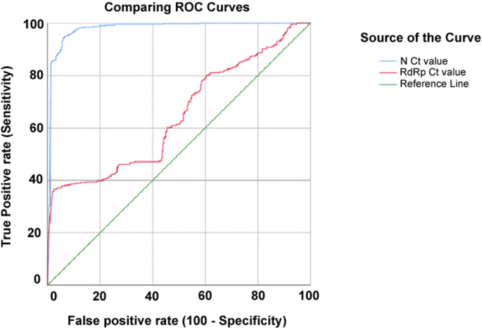 Real-time PCR Ct value in SARS-CoV-2 detection: N SpringerLink