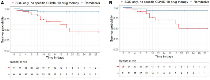 Kaplan-Meier analysis of clinical outcomes in critical COVID-19